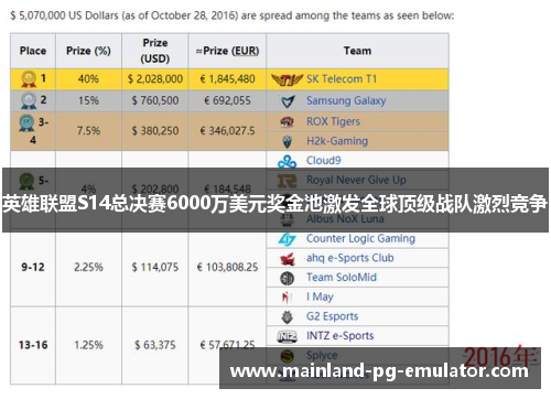 英雄联盟S14总决赛6000万美元奖金池激发全球顶级战队激烈竞争 英雄联盟S14总决赛6000万美元奖金池激发全球顶级战队激烈竞争